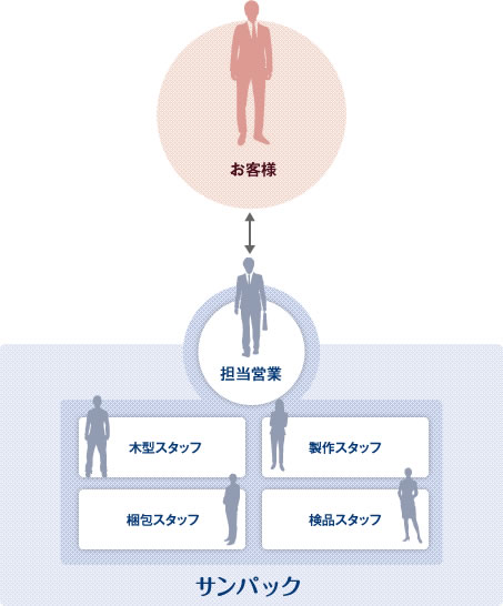 商品知識・経験豊富なスタッフが迅速に対応。