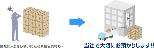 会社に入りきらない化粧箱や梱包資材も…当社で大切にお預かりします！！