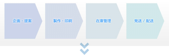 企画・提案　製作・印刷　在庫管理　発送/配送